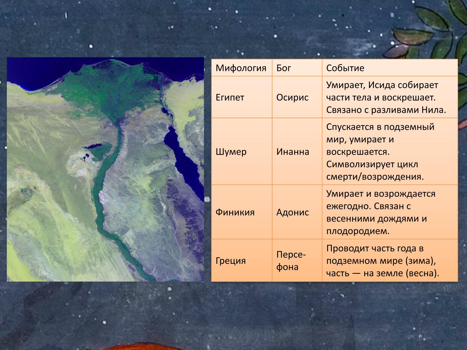 Нил из космоса. Мифы об умирающих и воскресающих богах Средиземноморья (сравнительная таблица)