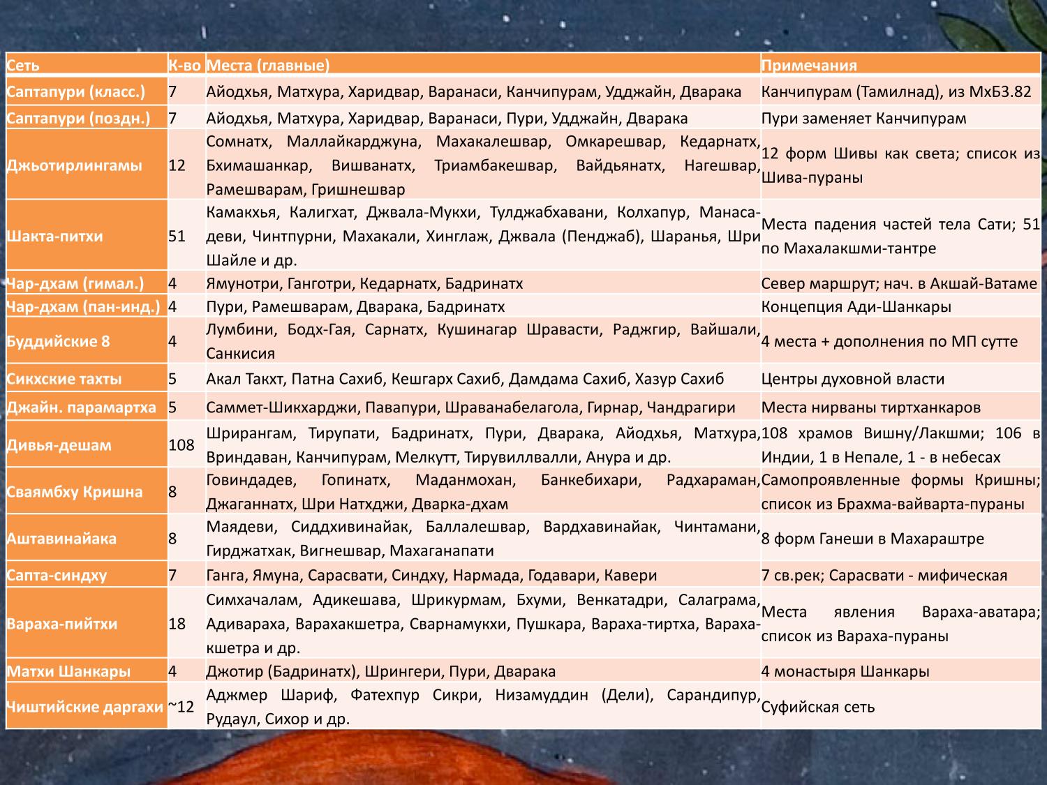 Основные сети паломничества Индии: индуистские, буддийские, джайнские, сикхские, суфийские