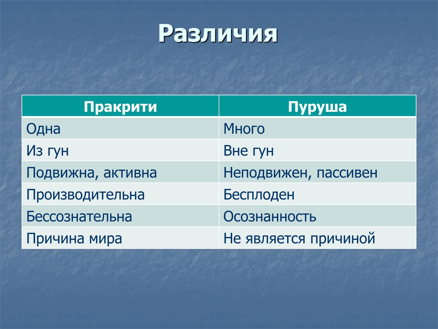Различия пракрити и пуруши: одна/много, из гун/вне гун, подвижна/неподвижен, причина мира/нет